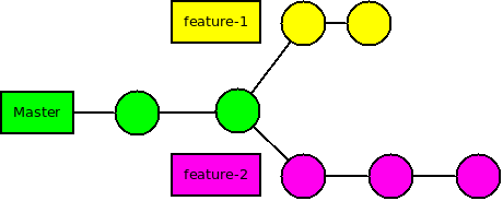 [1] Nhánh feature-1 và feature-2