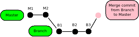 [1] No Fast Forward Merge