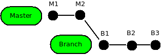 [2] Before Fast Forward Merge