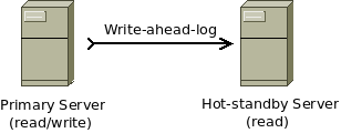 [1] Mô hình hot-standby replication