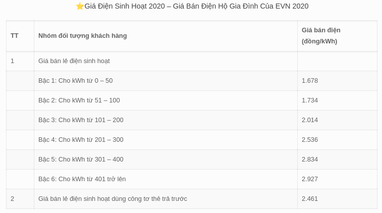 [1] Bảng giá điện