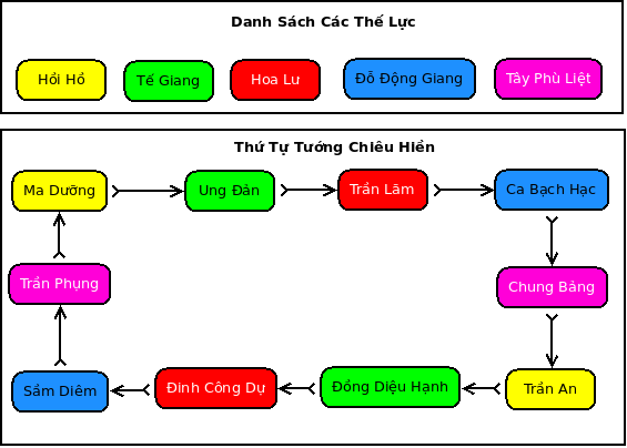 [1]
Danh sách tướng chiêu hiền và thế lực