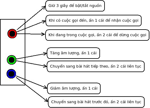 [1] Cách sử dụng hệ thống bluetooth