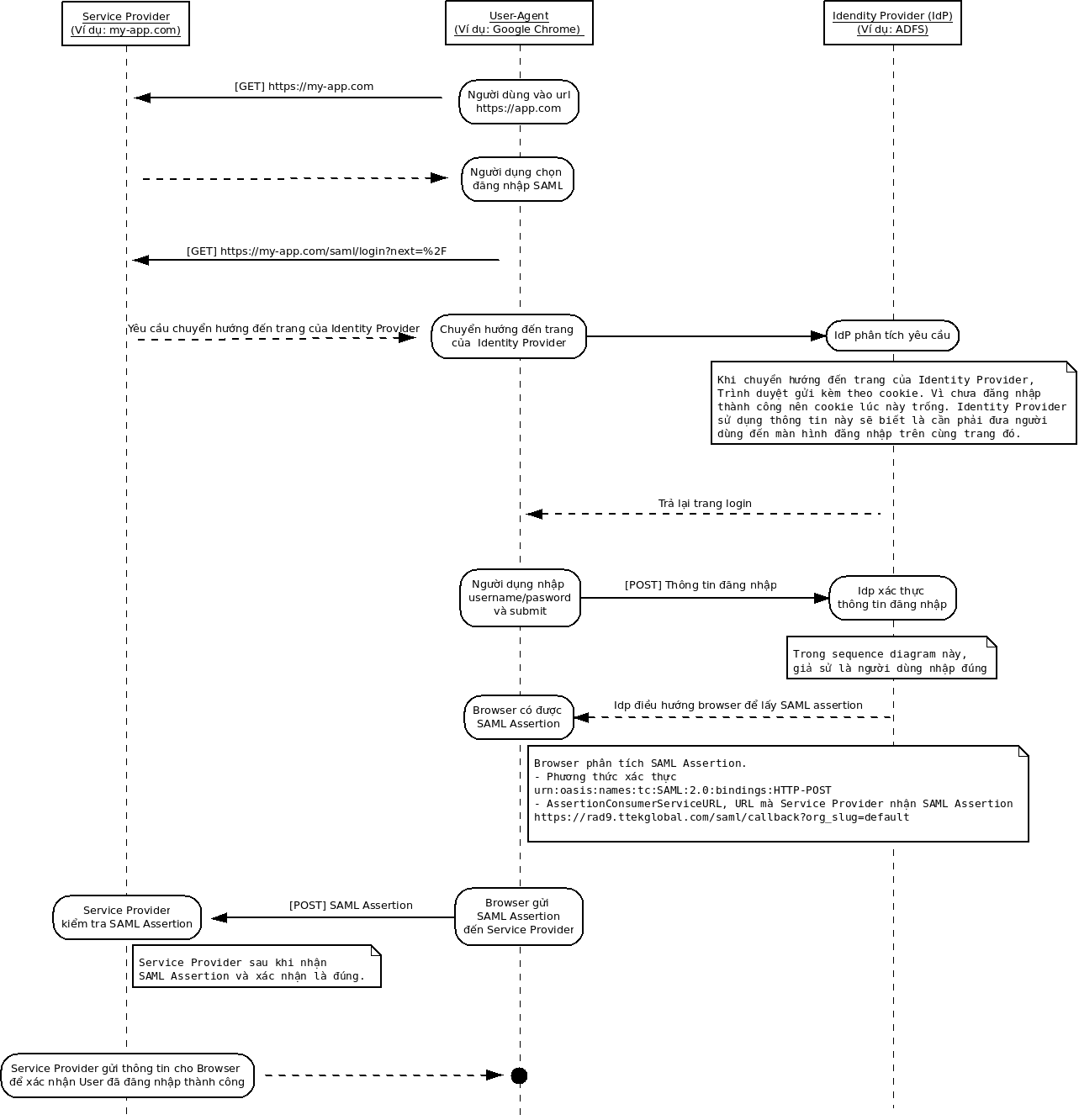 SP-Initiated Sequence Diagram.
