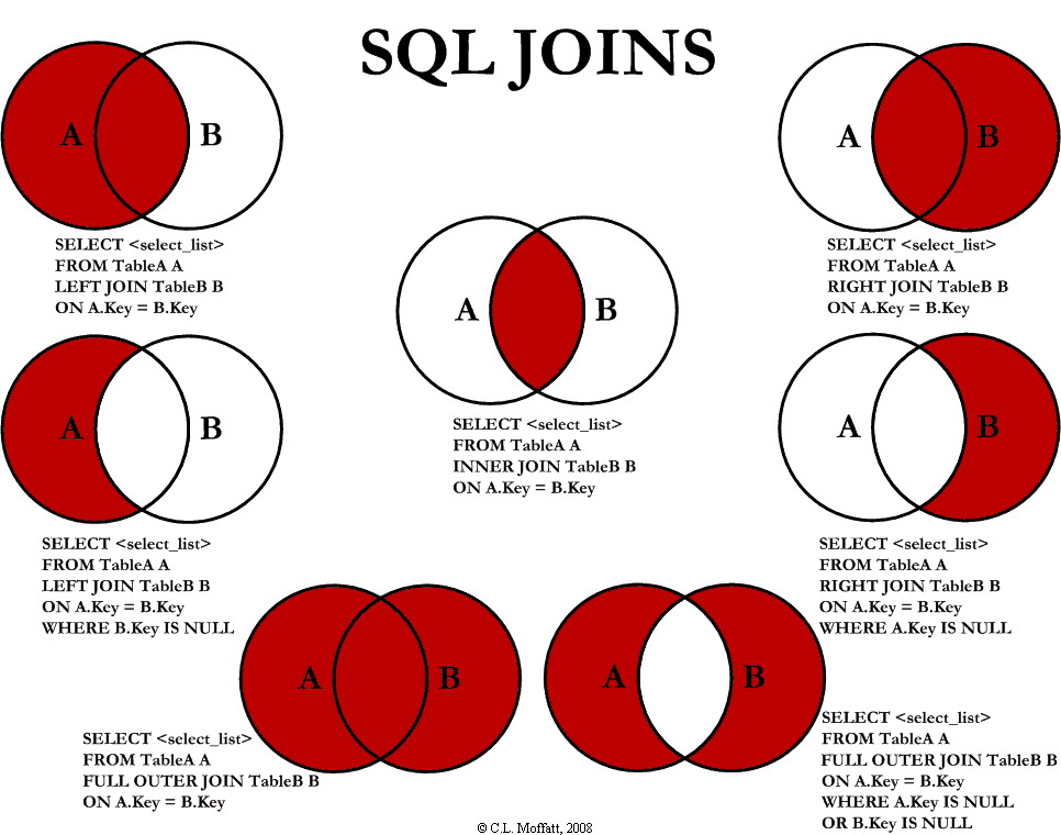SQL Join Visualized